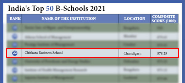 Chitkara Business School ranked among the Top 50 Non-IIM B-School in India 2021 by Academic Insights Magazine. 