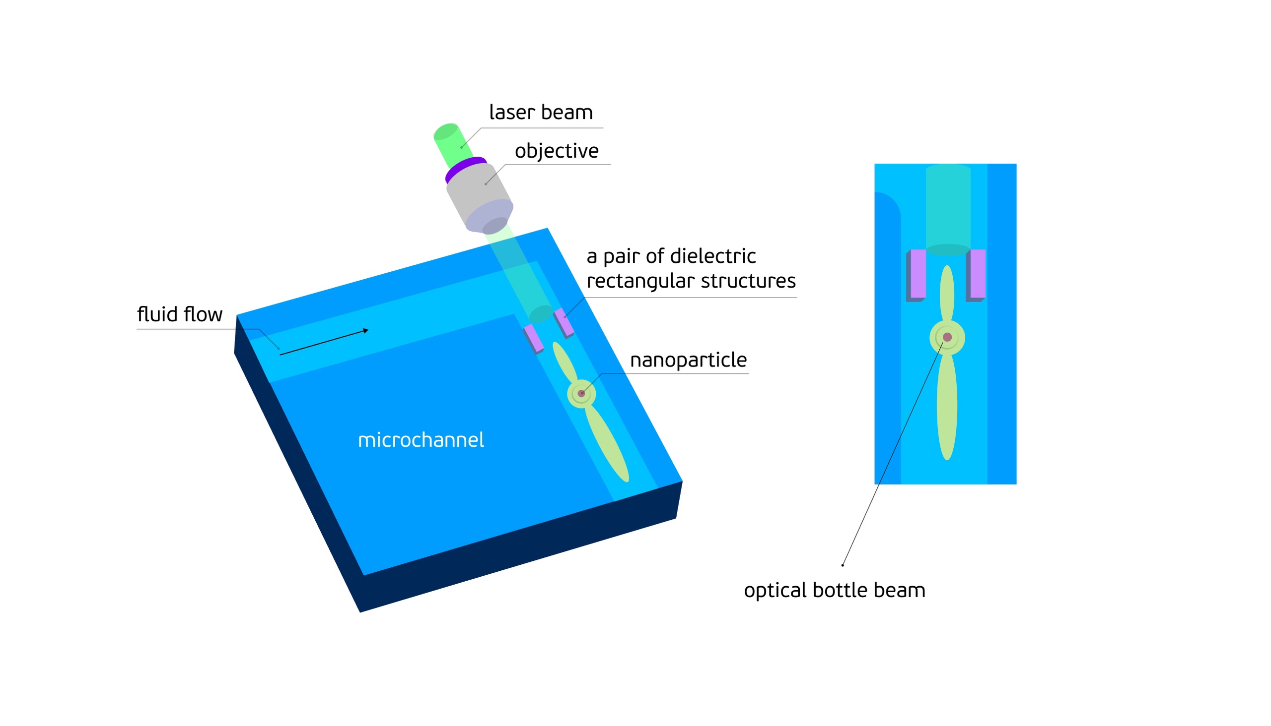 TPU scientists develop new chip of lensless optical traps for lab-on-a-chip