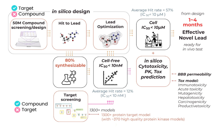 AI-Powered Smart Innovation Platform Accelerates Preclinical Drug Development